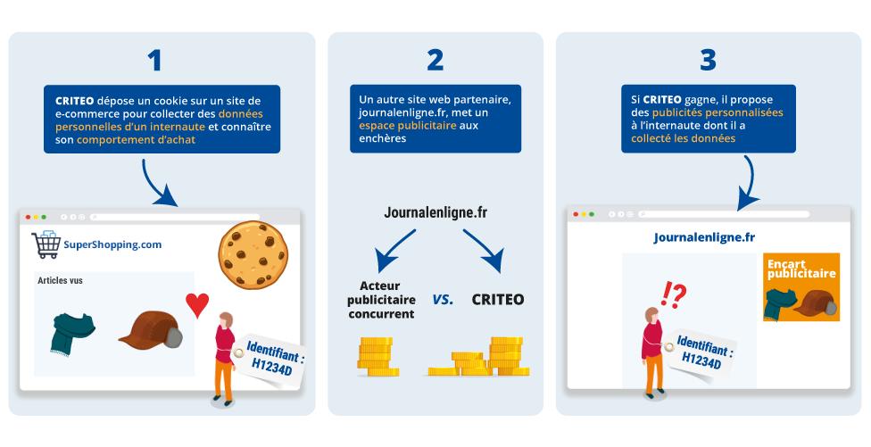 Read more about the article Firma CRITEO, specjalizująca się w „reklamowym retargetingu”, który polega na śledzeniu nawigacji internautów w celu wyświetlenia im spersonalizowanych reklam, została ukarana.